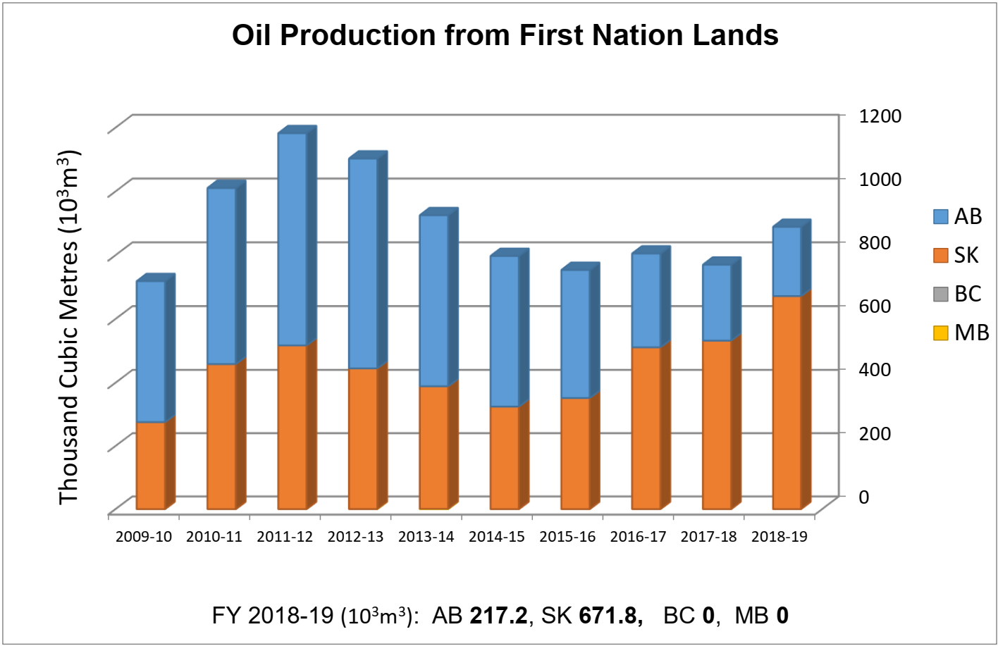 Oil Production from First Nation Lands