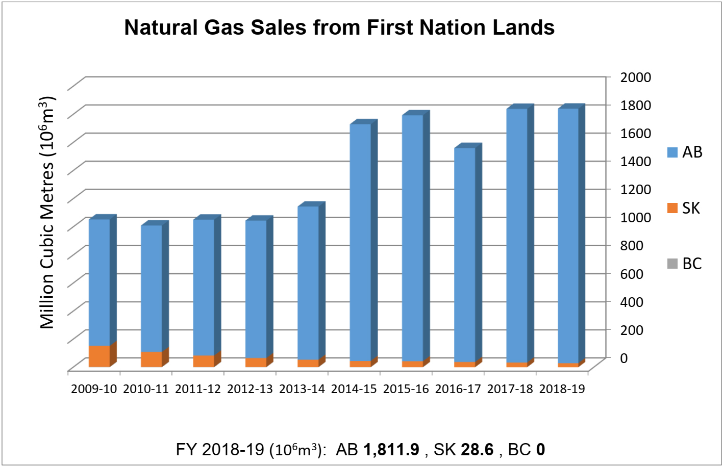 Natural Gas Sales from First Nation Lands