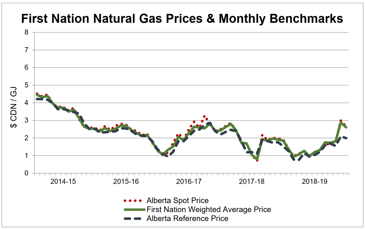 First Nation Natural Gas Prices & Monthly Benchmarks